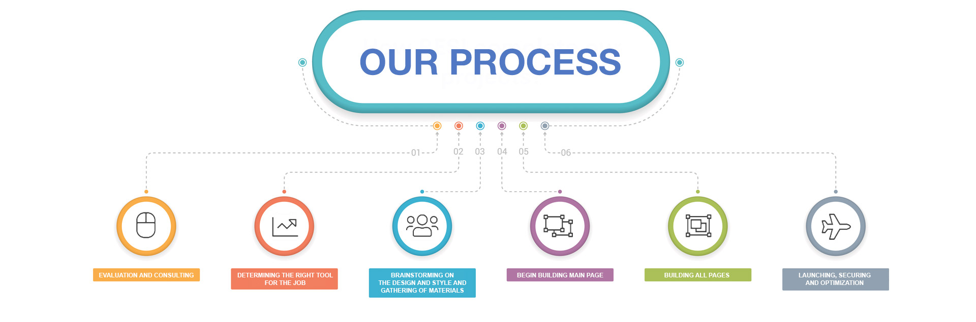 Our Process, RESI Online real estate website development